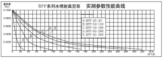 RPP型水噴射真空機組技術參數圖